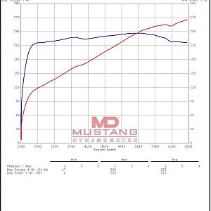 Supercharged + Performance Exhaust