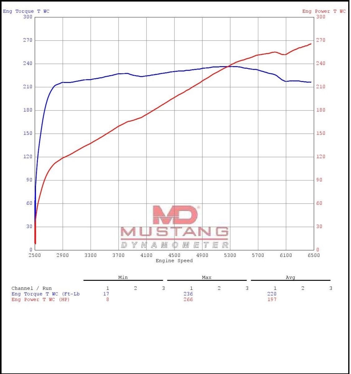 Supercharged + Performance Exhaust